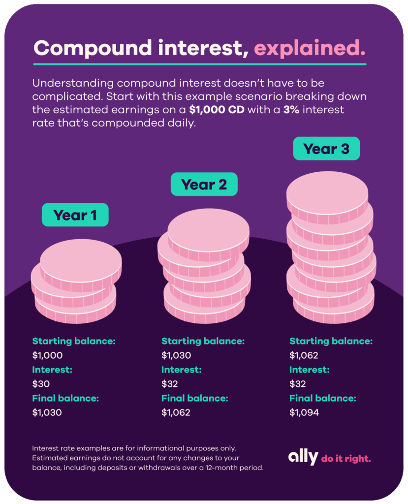 basics of compound interest in saving