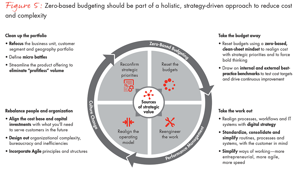 best practices for zero based budgeting