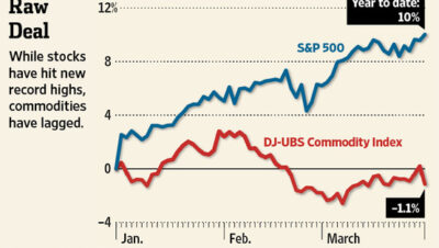 commodities and stocks correlation
