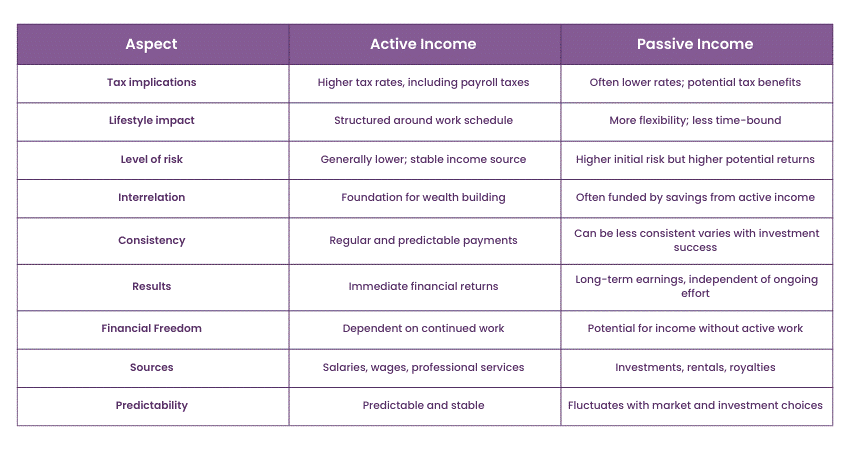 comparing passive and active income sources