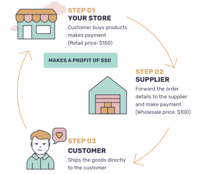 dropshipping for automated gains