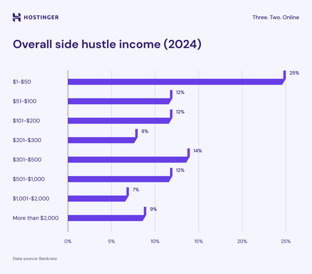 emerging trends in side earnings