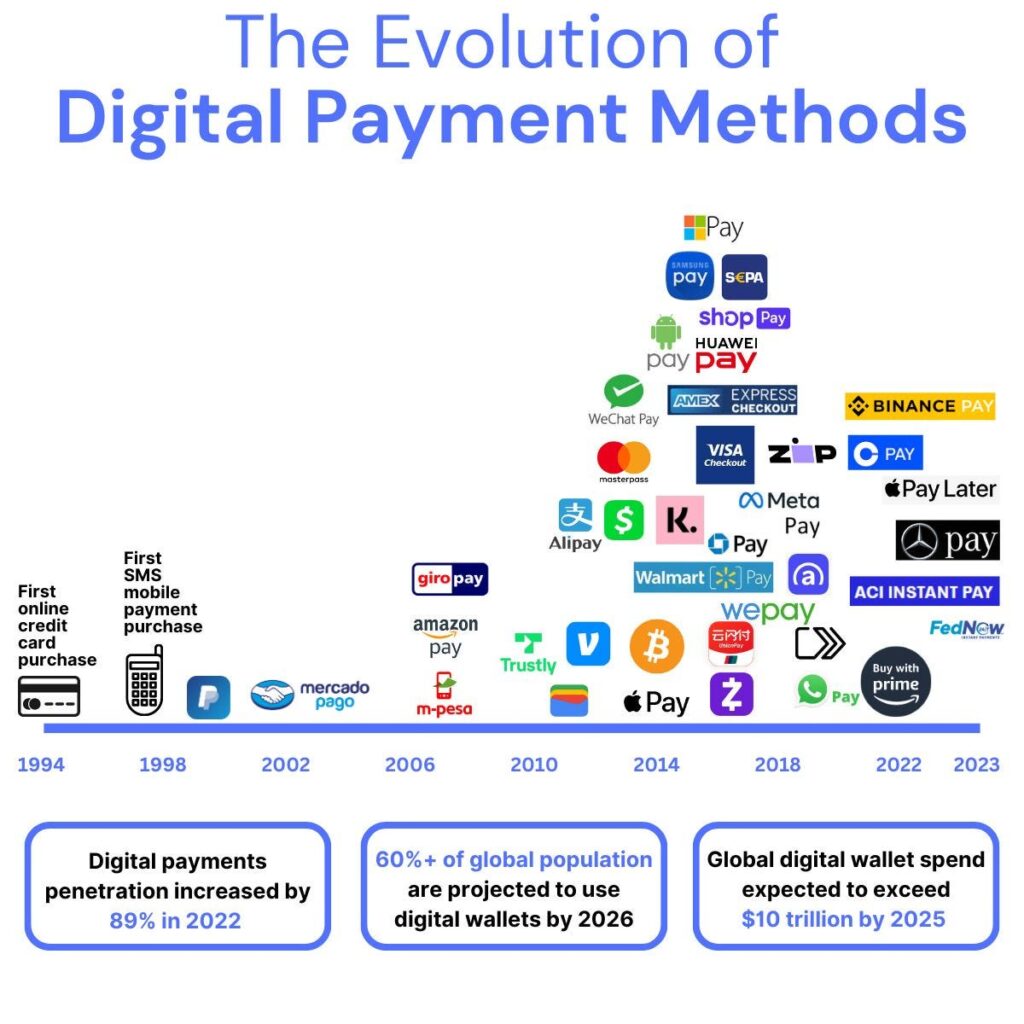 evolution of digital payment and saving