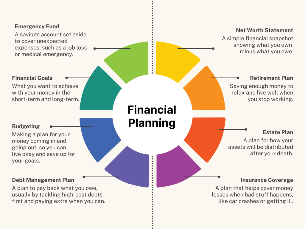 financial planning basics after work life