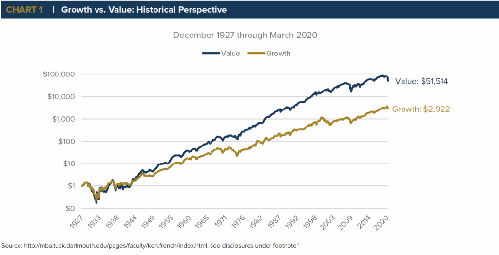 growth stocks vs value stocks comparison