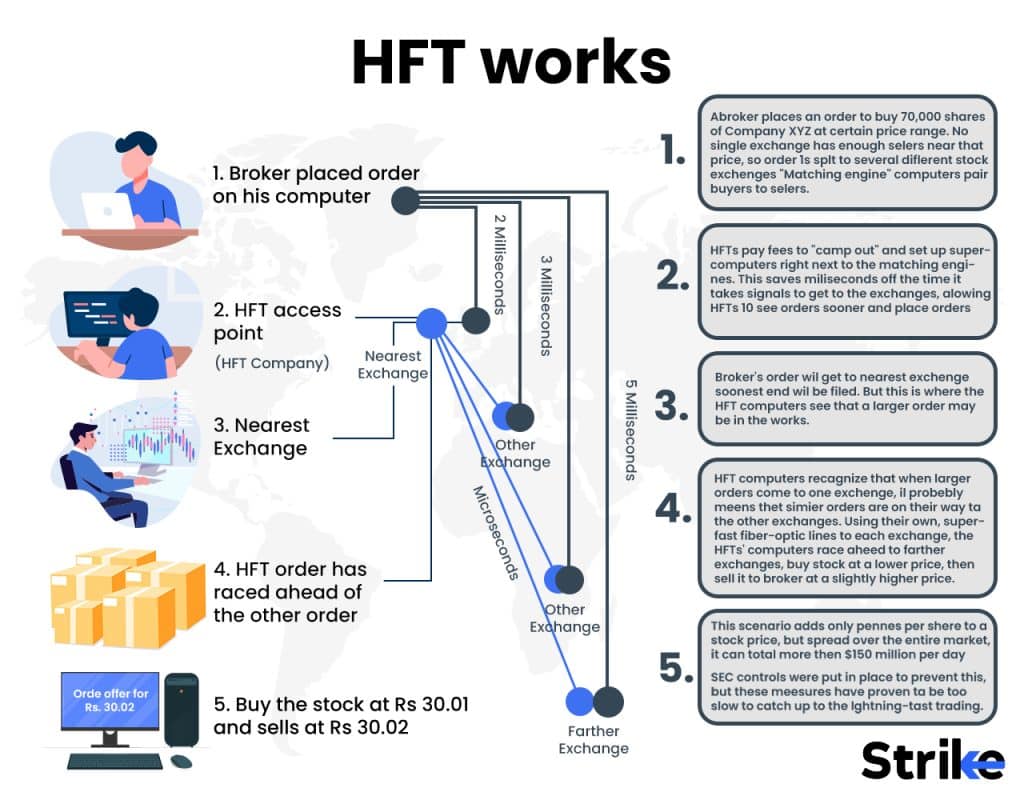 high frequency trading