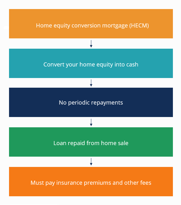 Home equity conversion options 1 home equity conversion options