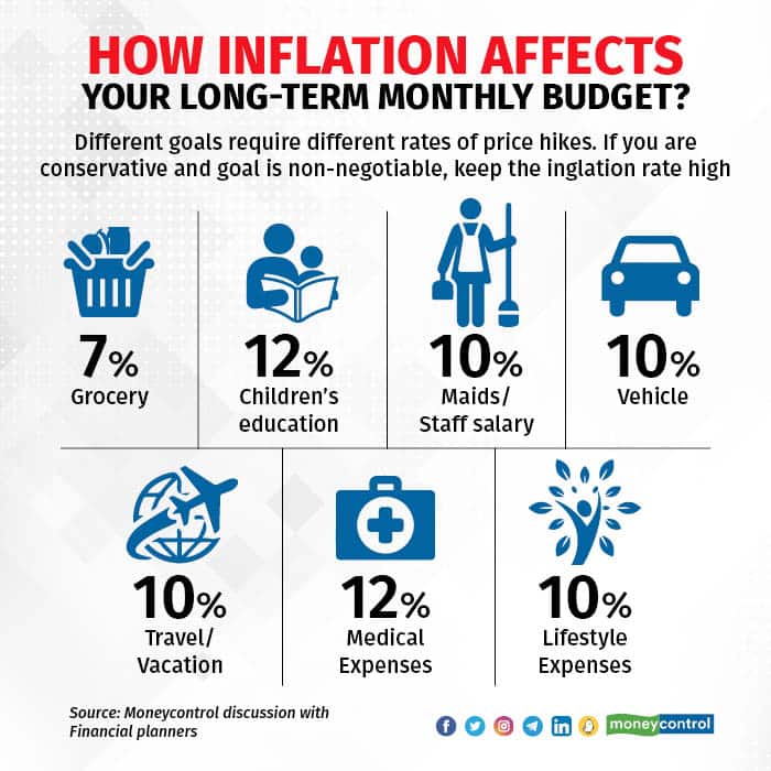 impact of inflation on personal budgets