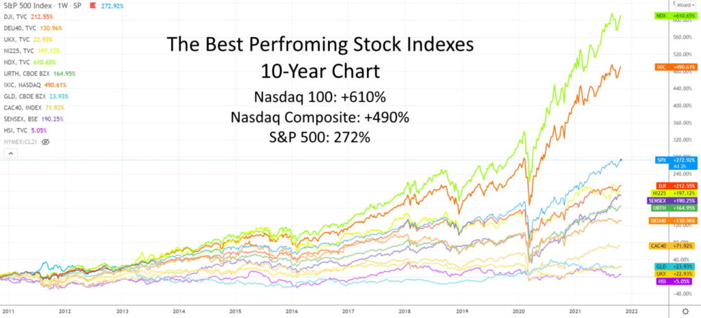 index funds for long term growth