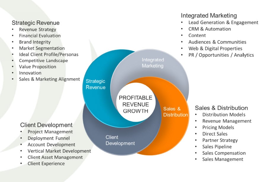 innovative strategies for extra revenue