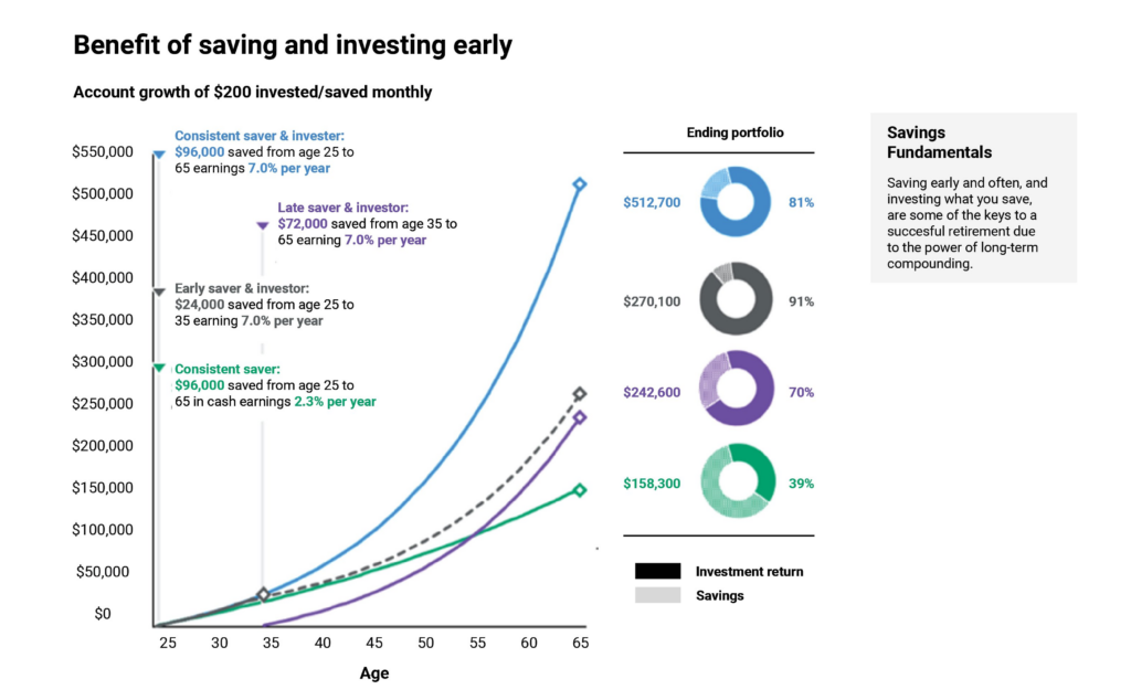 long term benefits of early saving