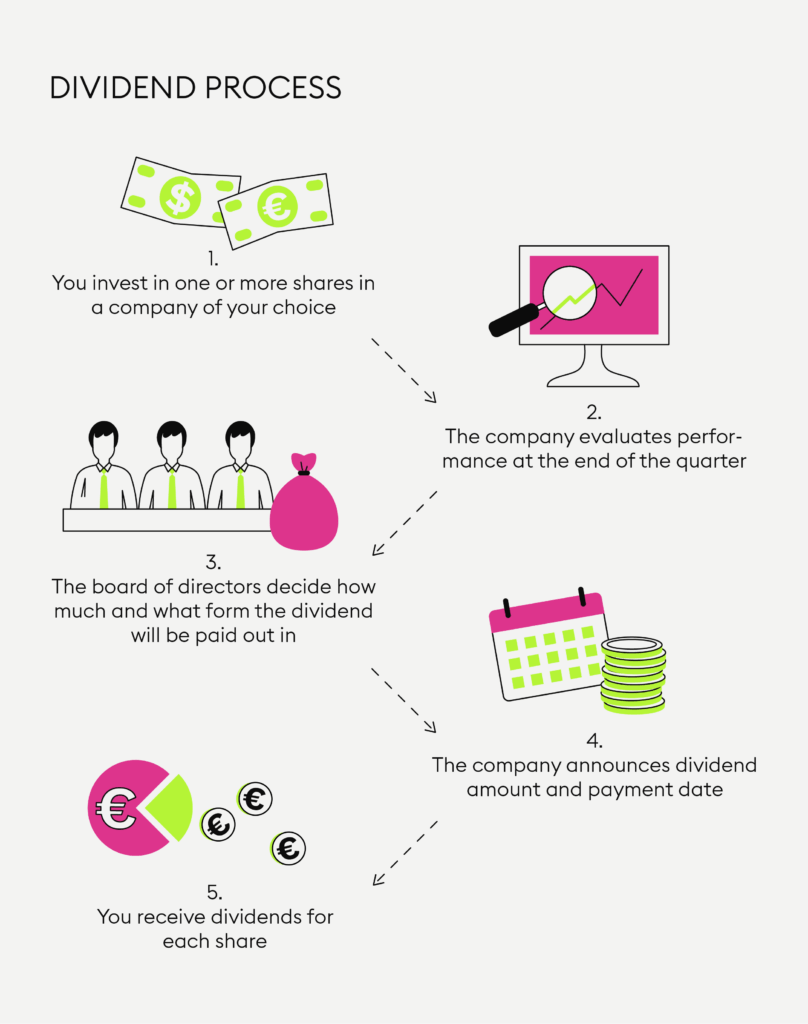 passive income ideas via stock dividends