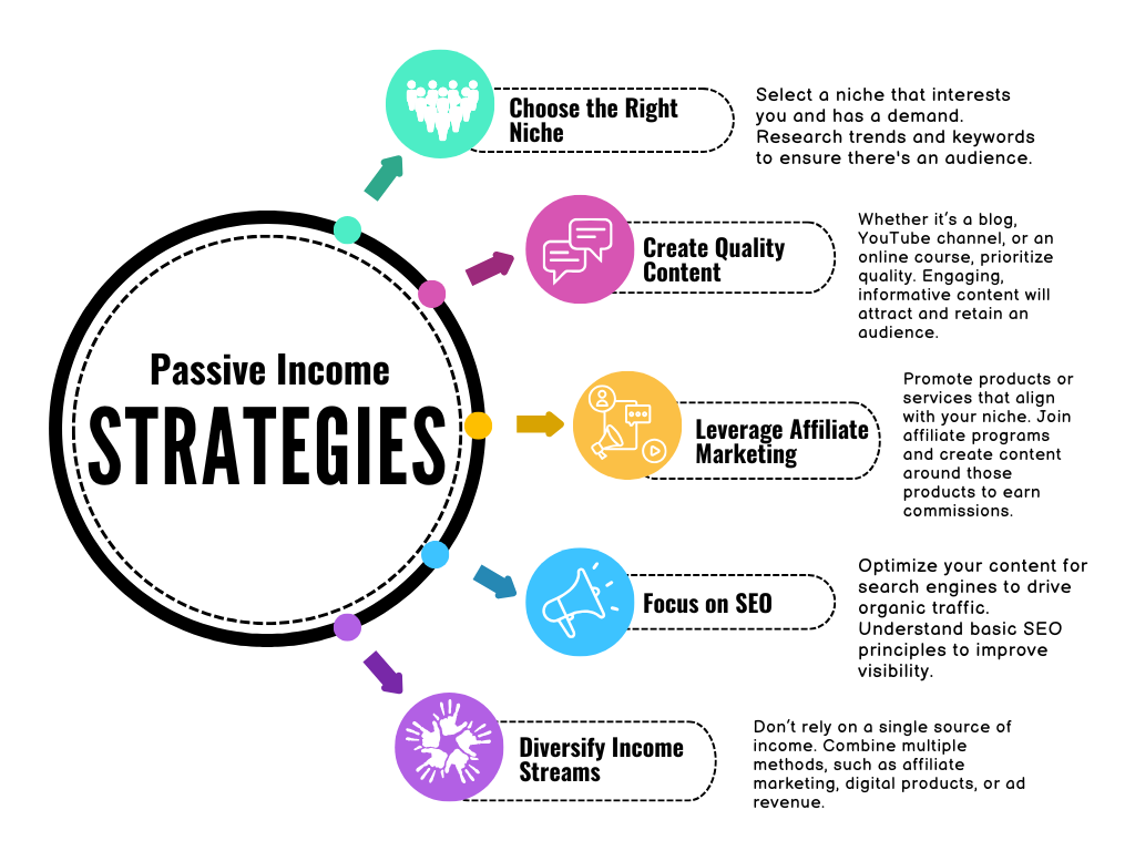 practical advice for passive e commerce models