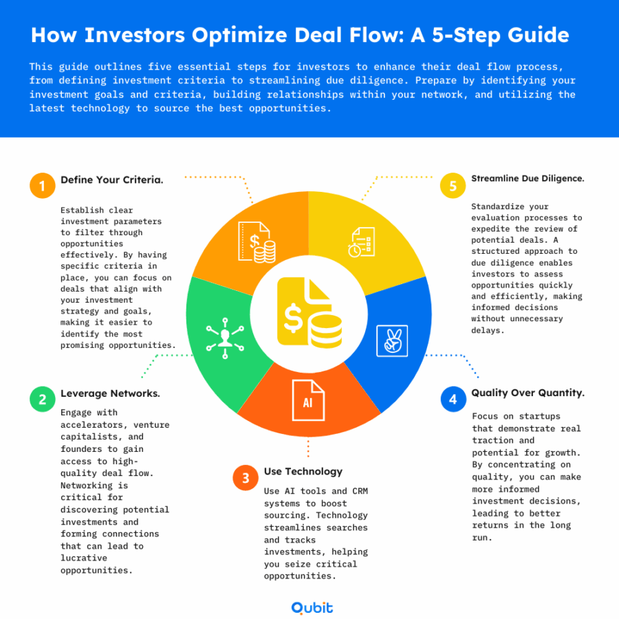refining pitches for passive investment deals