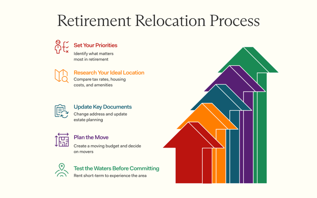 retirement relocation financial advice