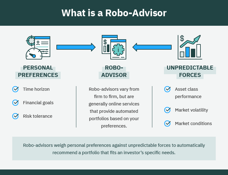 robo advisors for stock portfolios