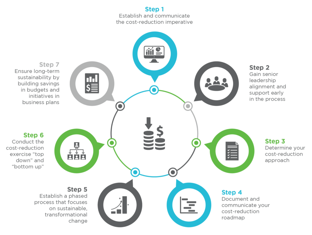 sustainable living for cost savings