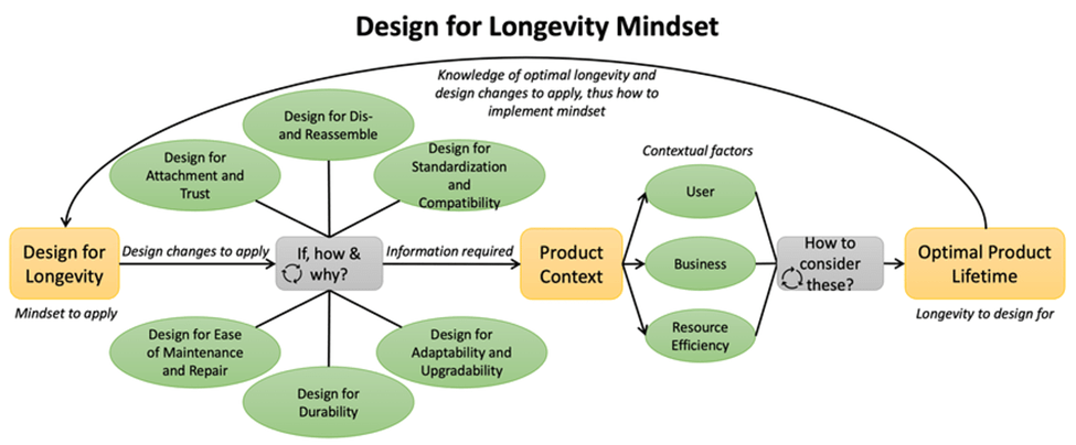 sustainable models for longevity