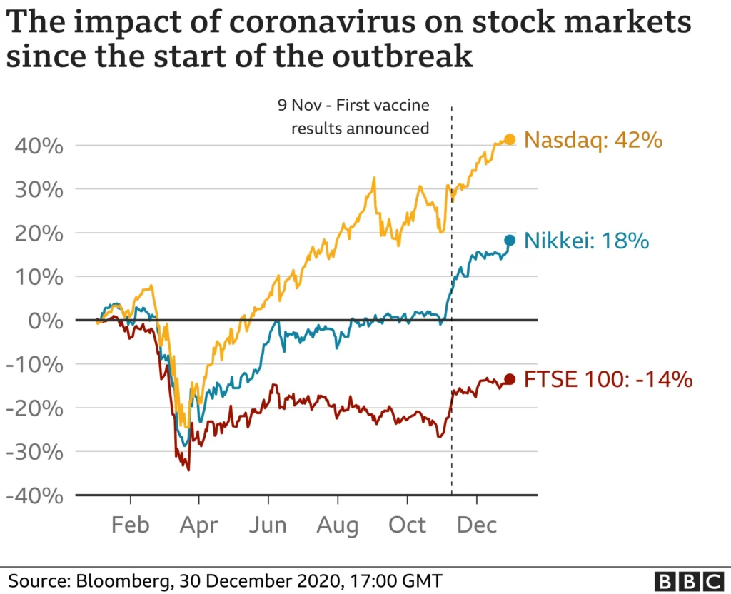 trends in global stock markets today