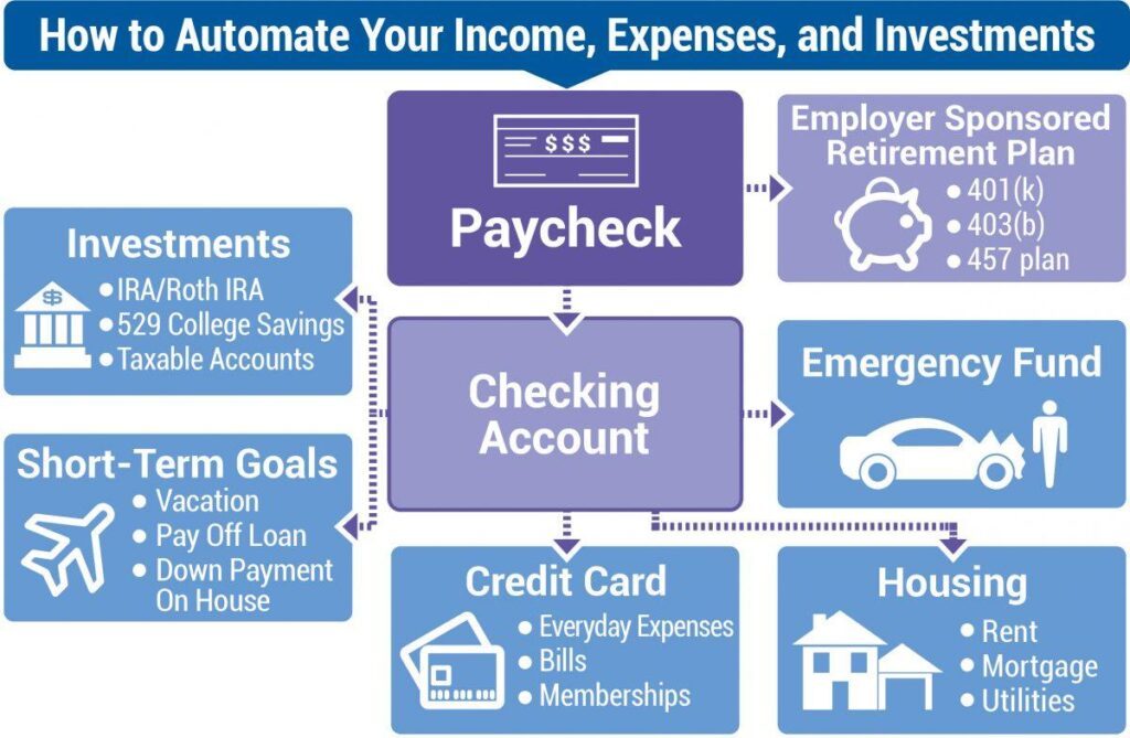 ways to automate your savings